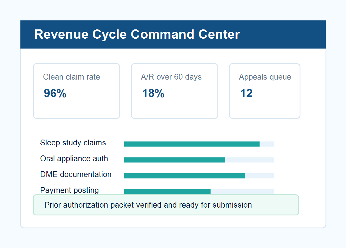 Healthcare billing dashboard showing clean claim rate, aging receivables, appeals queue, and authorization readiness.